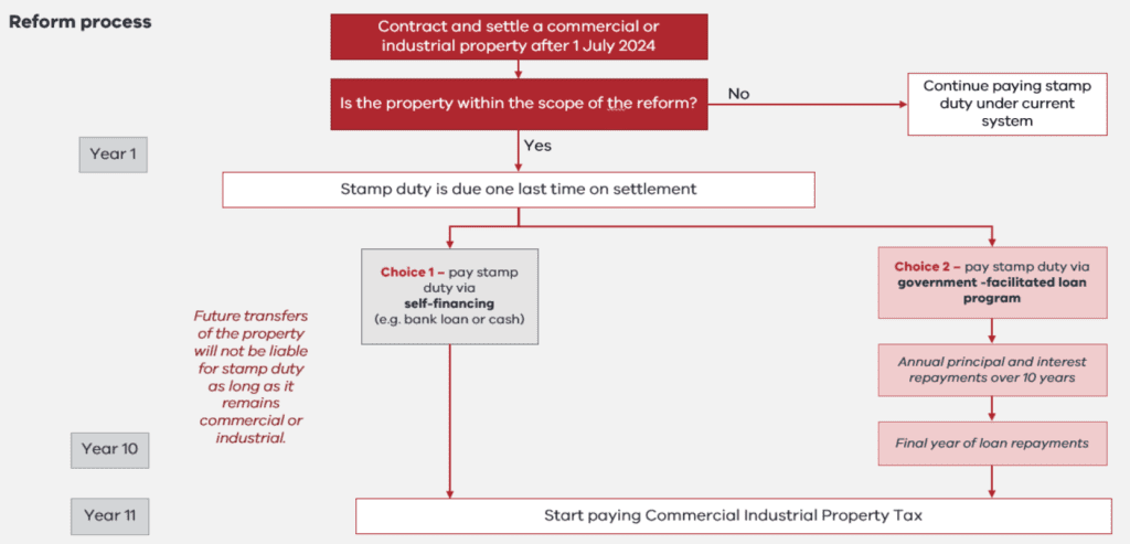 CIPT Reform Process The Practice